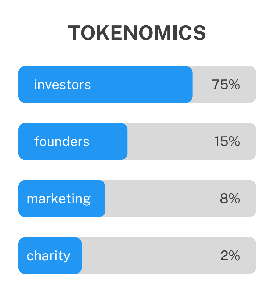 initial allocation of Nwcoin Tokens