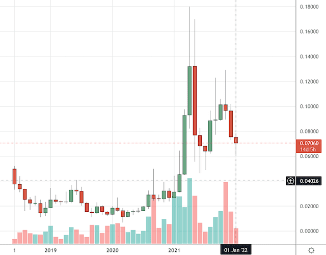 Tron's price chart