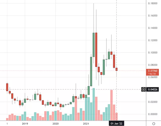 Tron's price chart