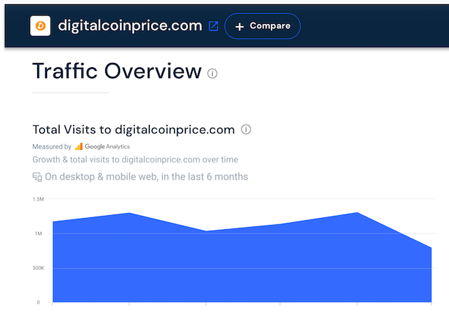 Number of visitors on Digitalcoin