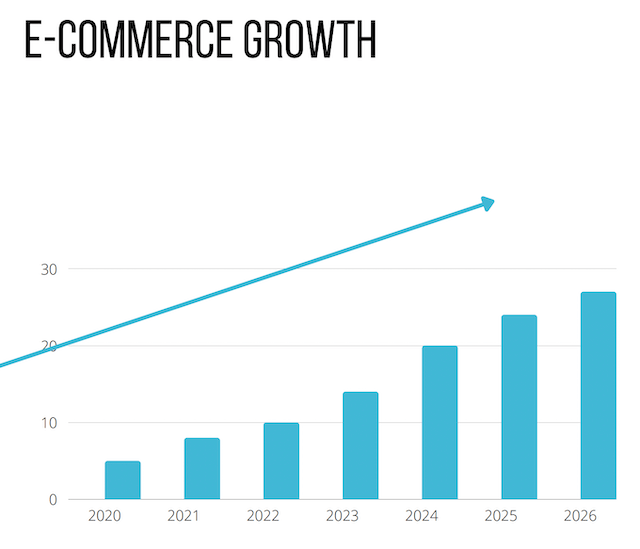 e-commerce's sector growth