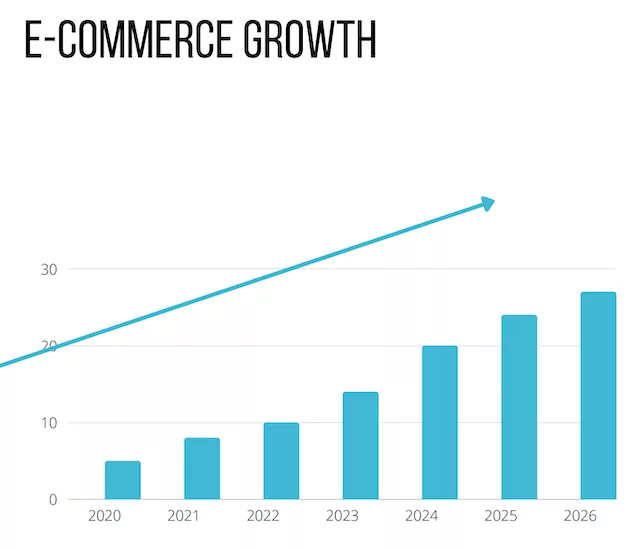 e-commerce's sector growth