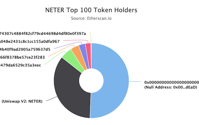 initial allocation of NETER Tokens
