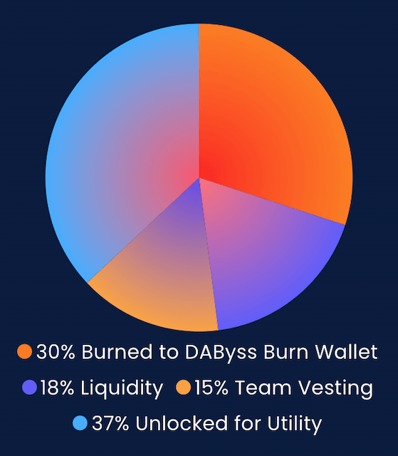 initial allocation of Dabbland Tokens