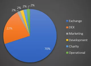 initial allocation of TAURUS Tokens