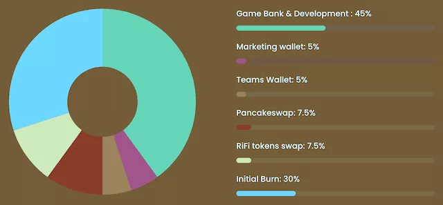 initial allocation of Rin Finance Coins
