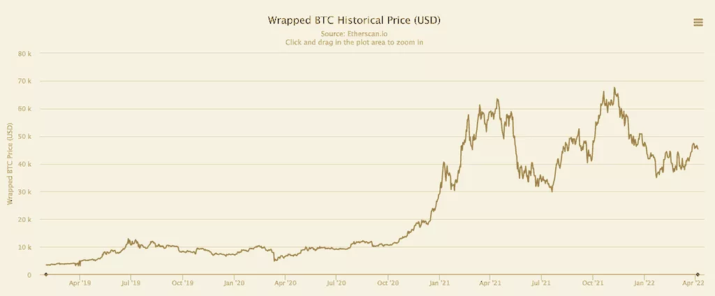 WBTC coin