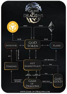 Scheme of work for $GOD