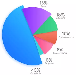 initial allocation of PLUTO Tokens