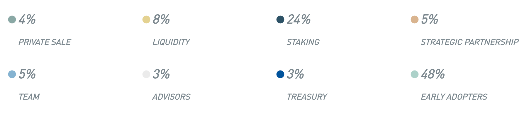 initial allocation of Dripto tokens