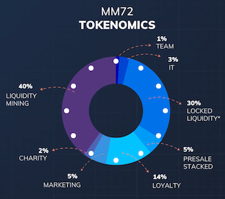 initial allocation of MM72 tokens