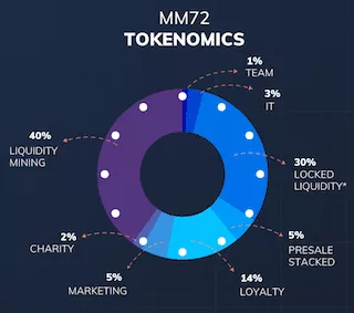 initial allocation of MM72 tokens