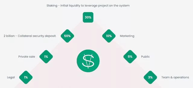 initial allocation of VXL DOLLAR tokens