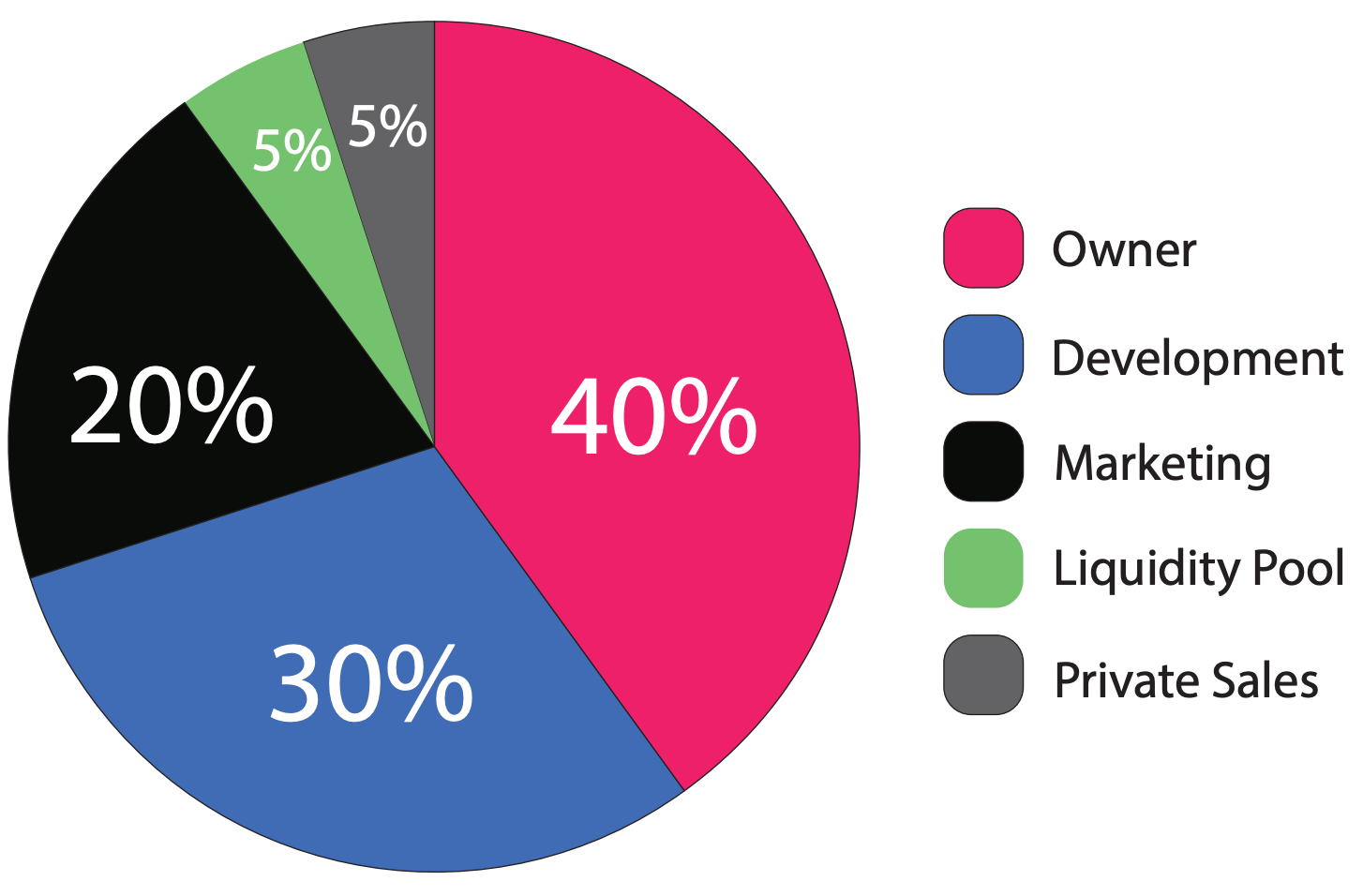 initial allocation of KeeCoin tokens