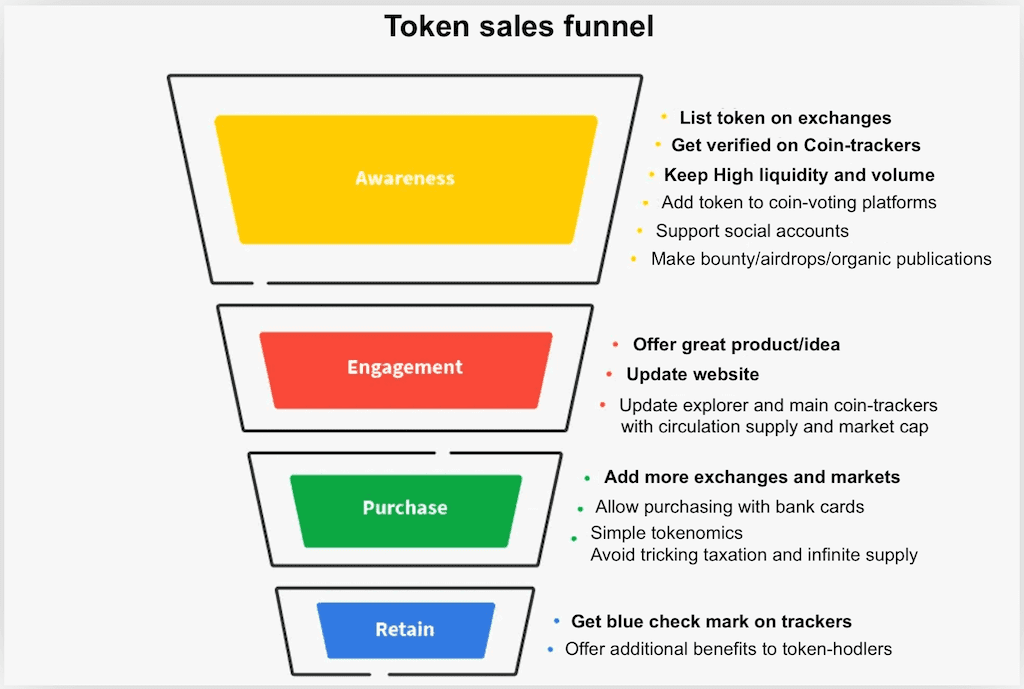 token sales funnel