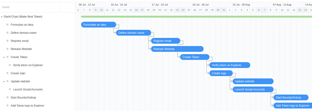 Gantt chart to make great token