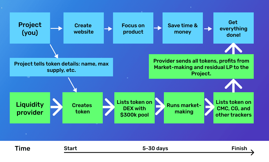 How Liquidity Rent is working.