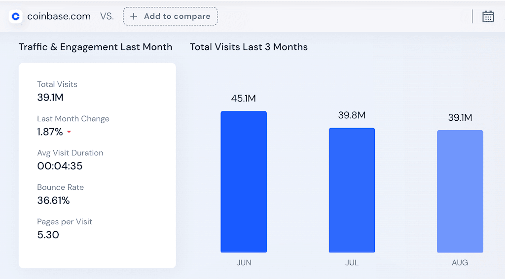 Coinbase's traffic