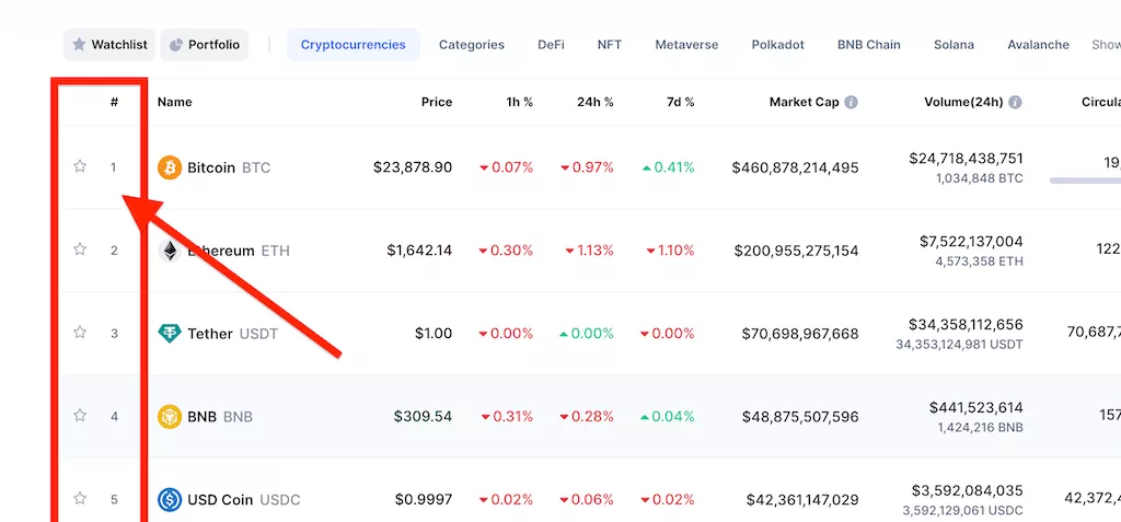 Ranking on CoinMarketCap