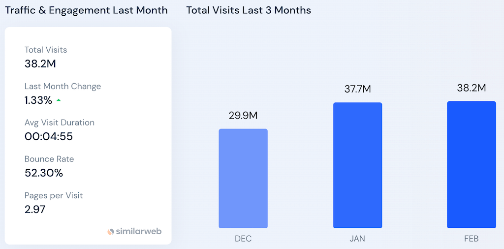 Monthly visitors on CG