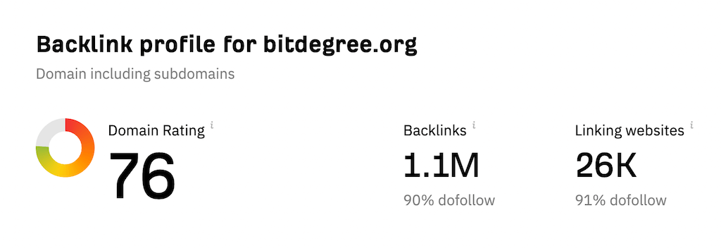 Power of BitDegree's domain