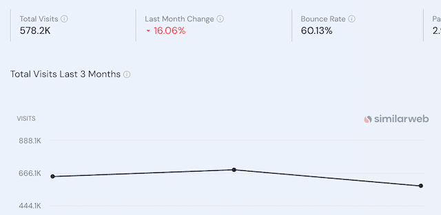 Traffic of BitDegree