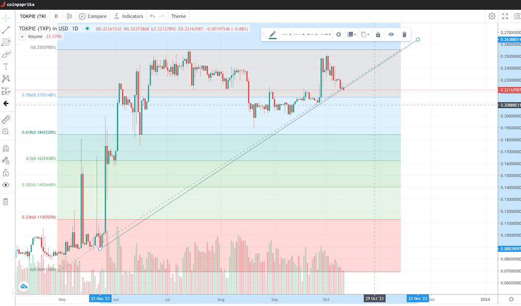 TradingView price chart for token