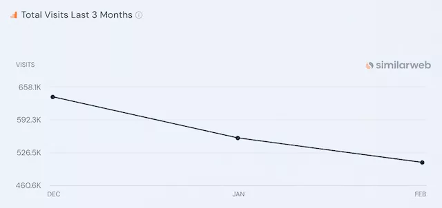 Traffic of Coinranking.