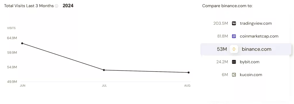 Graph showing Binance traffic comparison with other crypto platforms in the last 3 months of 2024.