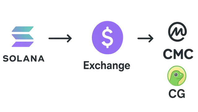 Steps for listing Solana-based asset on CMC and Coingecko